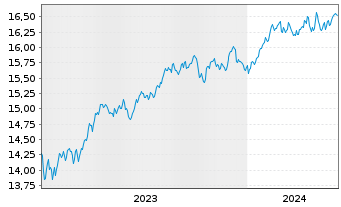 Chart Gl.X ETFs ICAV-S&P 500 Q.BFFR USD - 5 années