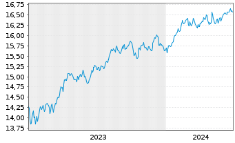 Chart Gl.X ETFs ICAV-S&P 500 Q.BFFR USD - 5 Years