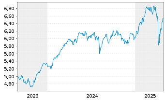 Chart iShs V-EUR STOXX 50 ESG U.ETF - 5 Years