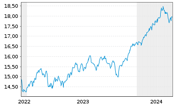 Chart HSBCE-MSCI Wld Val.ESG ETF USD - 5 Jahre