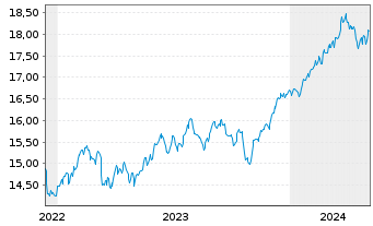 Chart HSBCE-MSCI Wld Val.ESG ETF USD - 5 Years