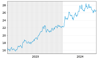 Chart VanEck ETFs-Uran.Nuclear Tech. USD - 5 Years