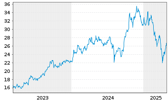 Chart VanEck ETFs-Uran.Nuclear Tech. USD - 5 années