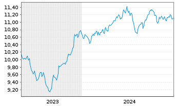 Chart Am.ETF I.-S+P500 E.W.ESG L.UE USD - 5 Years