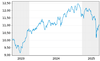 Chart Am.ETF I.-S+P500 E.W.ESG L.UE USD - 5 Years