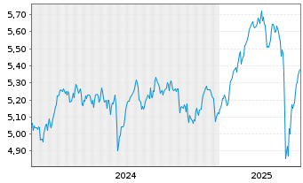 Chart iShsII-Core MSCI Europe U.ETF - 5 années