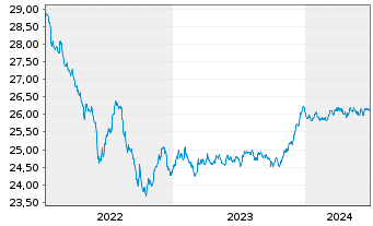 Chart Xtr.IE)Xtr.EUR Corp.Green Bd Reg. Shs 1CEUR Acc.oN - 5 années