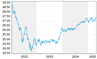 Chart Xtr.IE)Xtr.EUR Corp.Green Bd Reg. Shs 1CEUR Acc.oN - 5 années