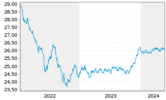 Chart Xtr.IE)Xtr.EUR Corp.Green Bd Reg. Shs 1CEUR Acc.oN - 5 Jahre