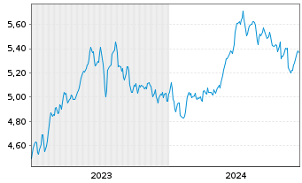 Chart iShs V-iS.MSCI Wld En.Sect.ESG USD - 5 années