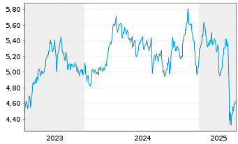 Chart iShs V-iS.MSCI Wld En.Sect.ESG USD - 5 années