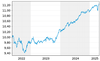 Chart L&G ESG Em.Mk Gov.Bd 0-5 Y ETF - 5 Jahre