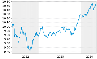 Chart L&G ESG Em.Mk Gov.Bd 0-5 Y ETF - 5 Years
