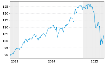 Chart Am.ETF-M.N.A.ESG CL.N.Z.AM.CTB - 5 Jahre