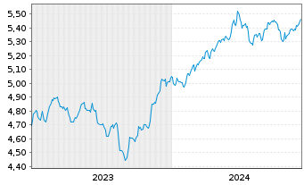 Chart iShs III-S&P 500 Equ.Wei.ETF USD - 5 Years