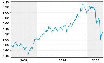 Chart iShs III-S&P 500 Equ.Wei.ETF USD - 5 années