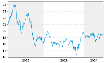 Chart WisdomTree New Economy Real Estate UCITS ETF - 5 années