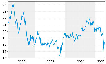 Chart WisdomTree New Economy Real Estate UCITS ETF - 5 années