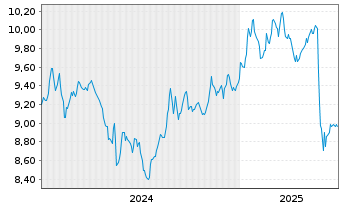 Chart L&G-Mu.Str.enh.Com.ex-Agr.Liv USD - 5 Jahre