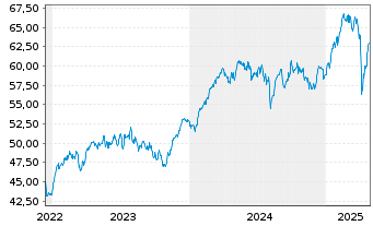 Chart HSBC EURO STOXX 50 UCITS ETF EUR - 5 années