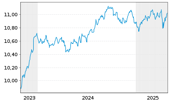 Chart HSBC Gl.Fds-Global Corp.Bd ETFCHEUR - 5 années