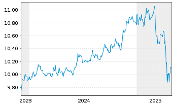 Chart AXA IM USD Cred.PAB ETF - 5 Years