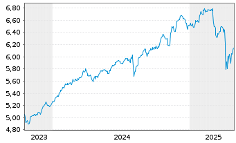 Chart INVESCOM2-IQS EQ LV CARB USD - 5 Jahre