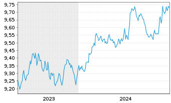 Chart HSBC G-GSGBI ETFCHEURDLA USD - 5 Jahre