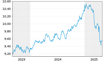 Chart HSBC G-GSGBI ETFCHEURDLA USD - 5 Jahre