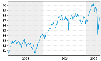 Chart Xtr.IE)MSCI Eur.Transition ETF - 5 Jahre