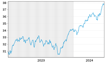 Chart Xtr.IE)MSCI Eur.Transition ETF - 5 Years