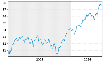 Chart Xtr.IE)MSCI Eur.Transition ETF - 5 années