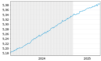 Chart iShsIV-EO Ultrash.Bd ESG U.ETF - 5 Jahre