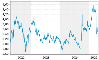 Chart iShs IV-MSCI China Tech.ETF - 5 Years