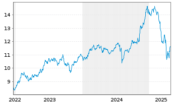 Chart Amundi S&P Global Consumer Discretionary ESG UCITS - 5 années