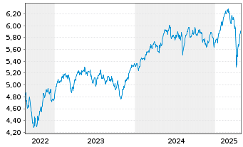 Chart Vngrd Fds-Vn ESG Dv.Er.Al ETF - 5 années