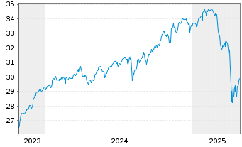 Chart Xtr.IE-MSCI Wld Hgh Di.Yld ESG - 5 années