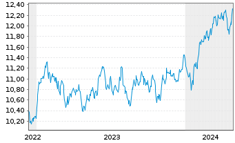 Chart HSBCE-MSCI Em.Mkts Val.ESG USD - 5 années