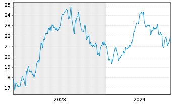 Chart VanEck Oil Services UCITS ETF USD - 5 Years