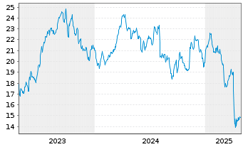 Chart VanEck Oil Services UCITS ETF USD - 5 années