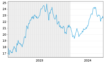 Chart VanEck Oil Services UCITS ETF USD - 5 années