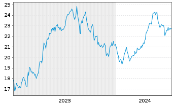 Chart VanEck Oil Services UCITS ETF USD - 5 Jahre