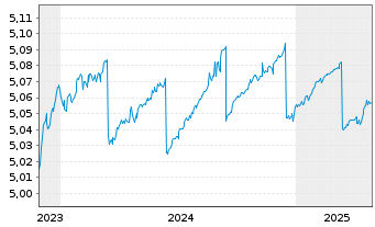 Chart iShsV-iBds Dec 2025 Te.EO Co. - 5 Jahre