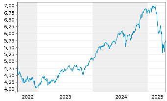 Chart Vanguard Fds-V.ESG No.Am.ETF Reg.Shs USD - 5 Jahre