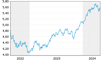 Chart Vanguard Fds-V.ESG No.Am.ETF Reg.Shs USD - 5 années