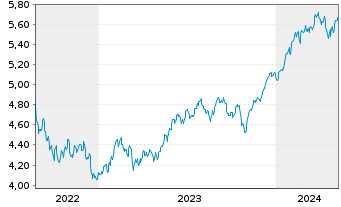 Chart Vanguard Fds-V.ESG No.Am.ETF Reg.Shs USD - 5 années