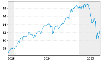 Chart Amu.S&P 500 CL.N.Z.AMB.P USD - 5 années