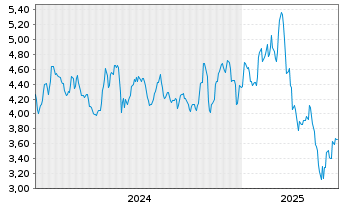 Chart ARK Gen.Rev.ETF - 5 Years