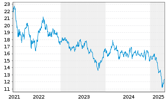 Chart WisdomTree BioRevolution UCITS ETF - USD Acc - 5 Jahre