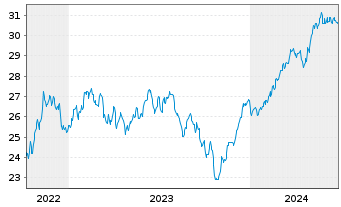Chart JPM ETF-Climate Change Sol.ETF USD Acc. - 5 Jahre